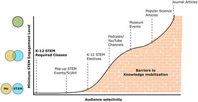 Scaling the wall: overcoming barriers to STEM knowledge mobilization